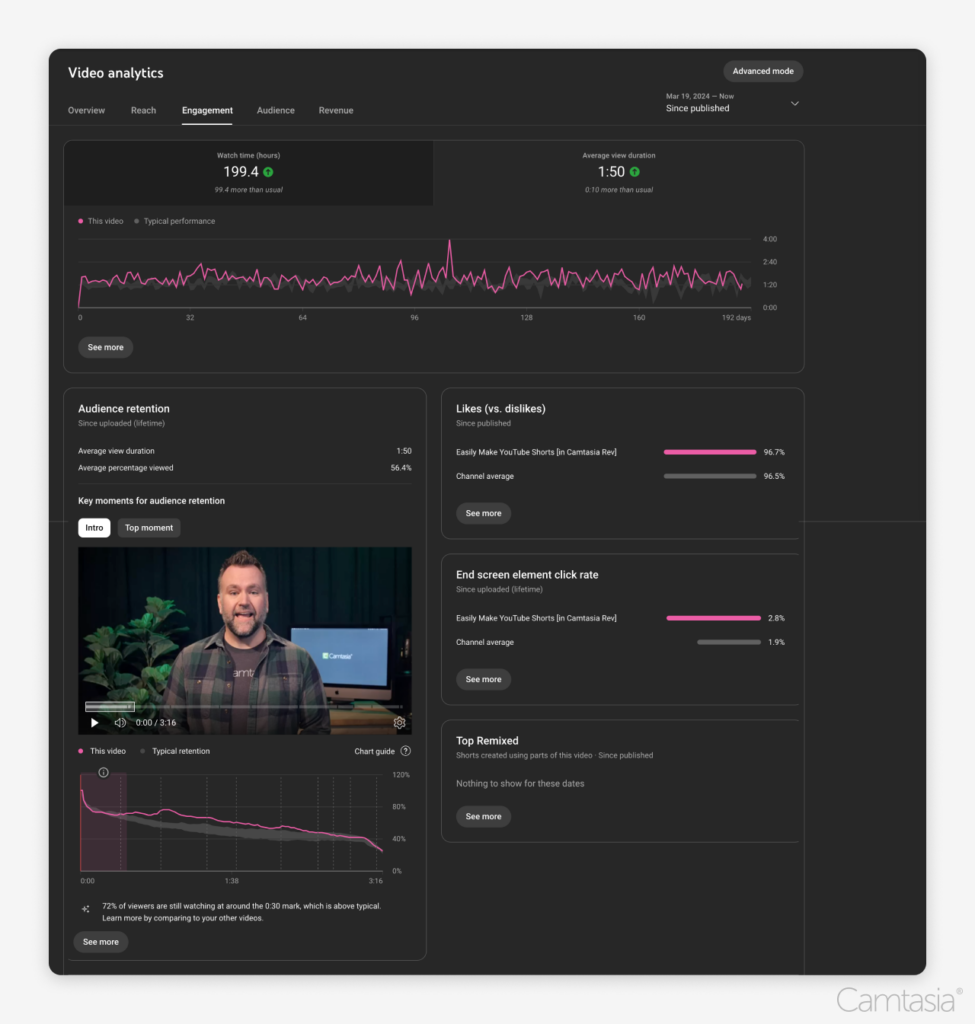 Video analytics engagement overview on YouTube