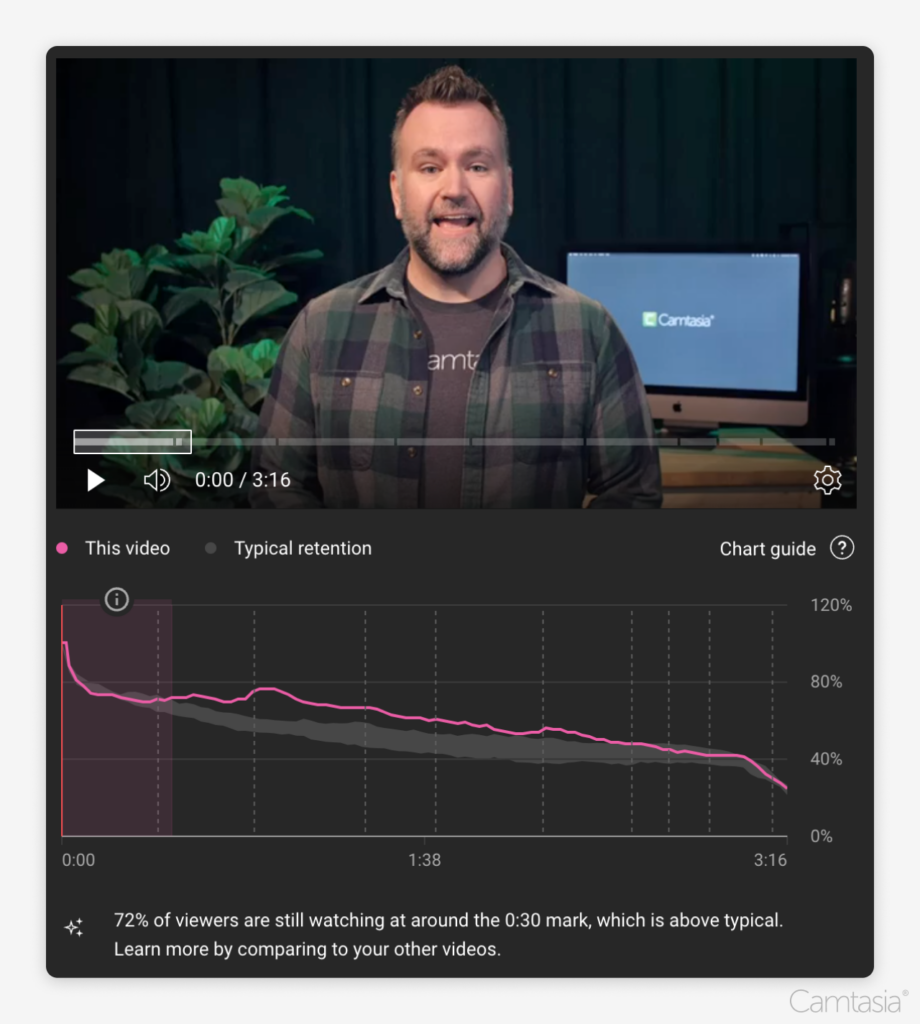 Retention display of a YouTube video.