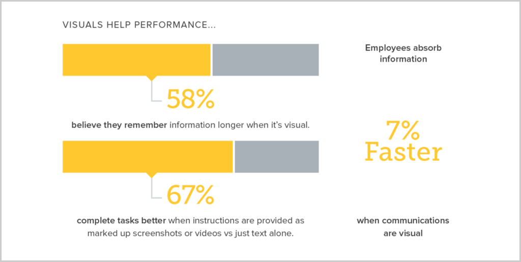 visual instructions are better for user documentation