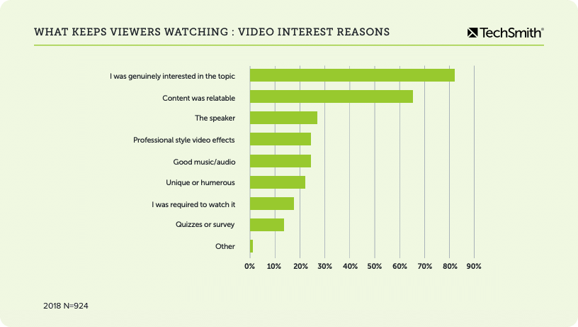 video length interest