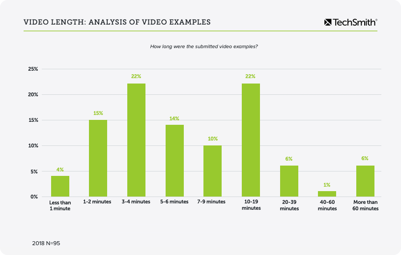 video length analysis