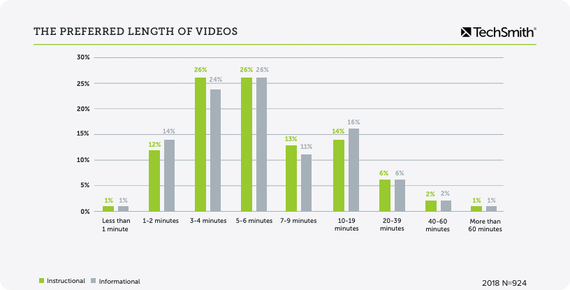 video length statistics