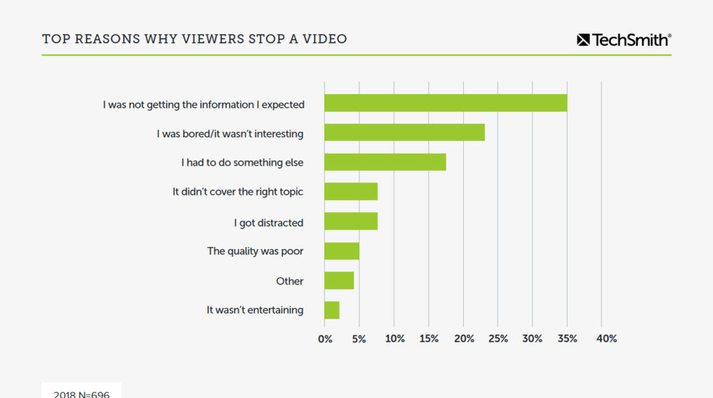 Graph showing top reasons people stop watching a video. The most common reason was that they weren't getting the information they expected.