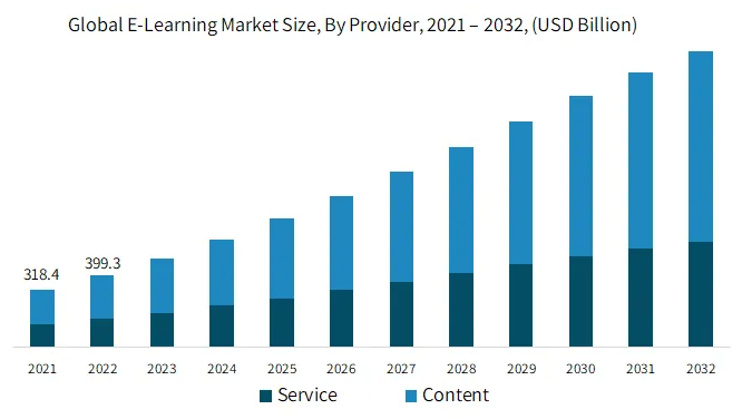 Global e-learning market size by provider 2021 to 2023 prediction chart