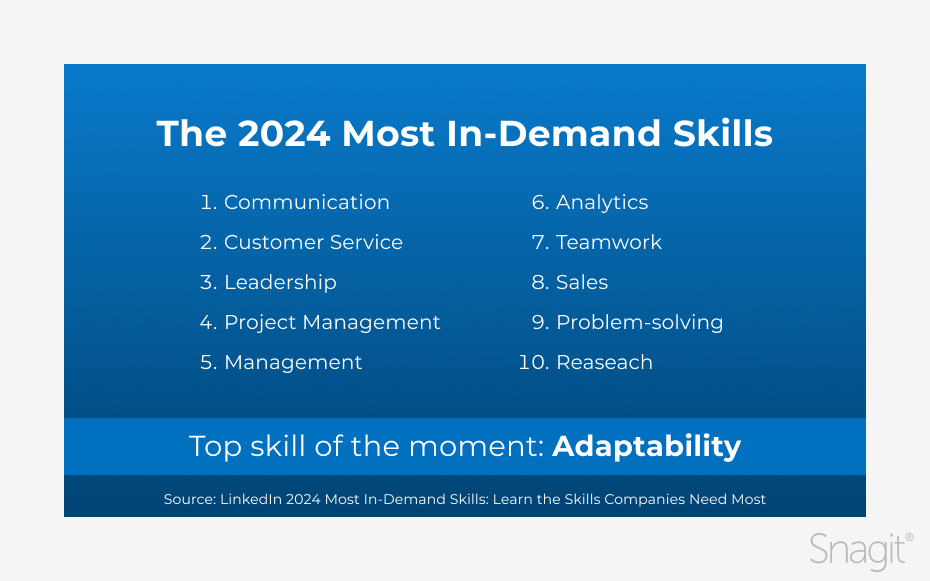 The most in demand skills list for 2024. includes 1. communication 2. customer service 3. leadership 4. project management 5. management 6. analytics 7. teamwork 8. sales 9. problem solving 10. research