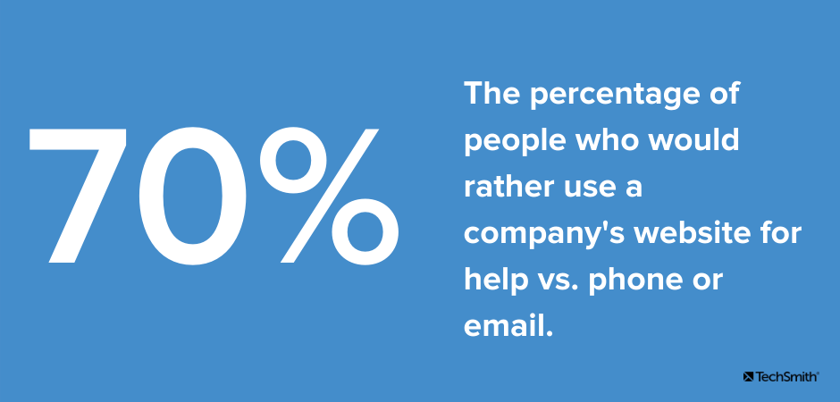 70 percent of people would rather use a company's website for help vs. phone or email.