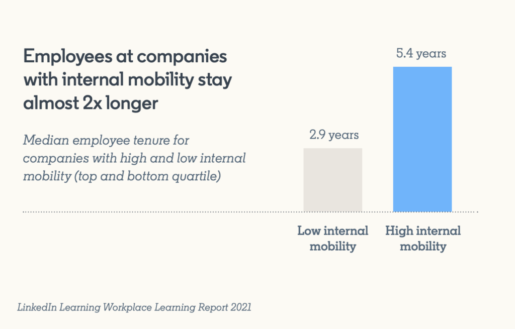 LinkedIn Learning employee retention and mobility graph.
