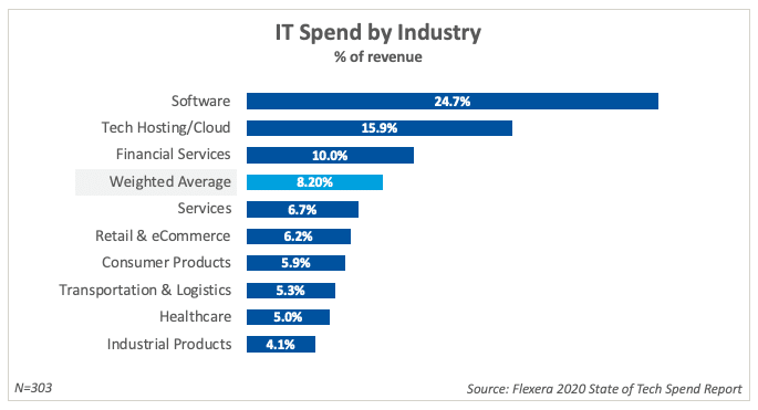 Graph showing average percent of revenue spent on technology.