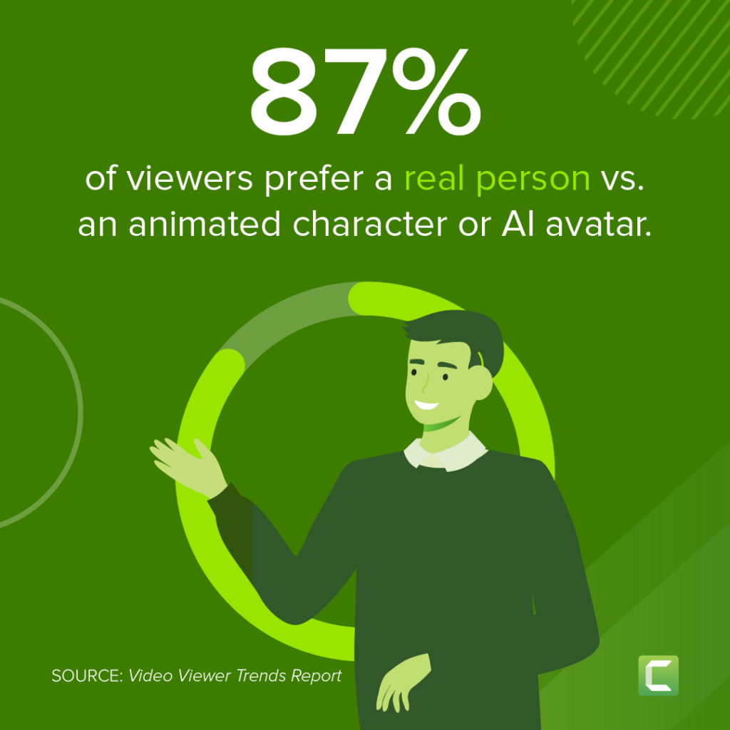 87% of viewers prefer a real person vs. an animated character or AI avatar.