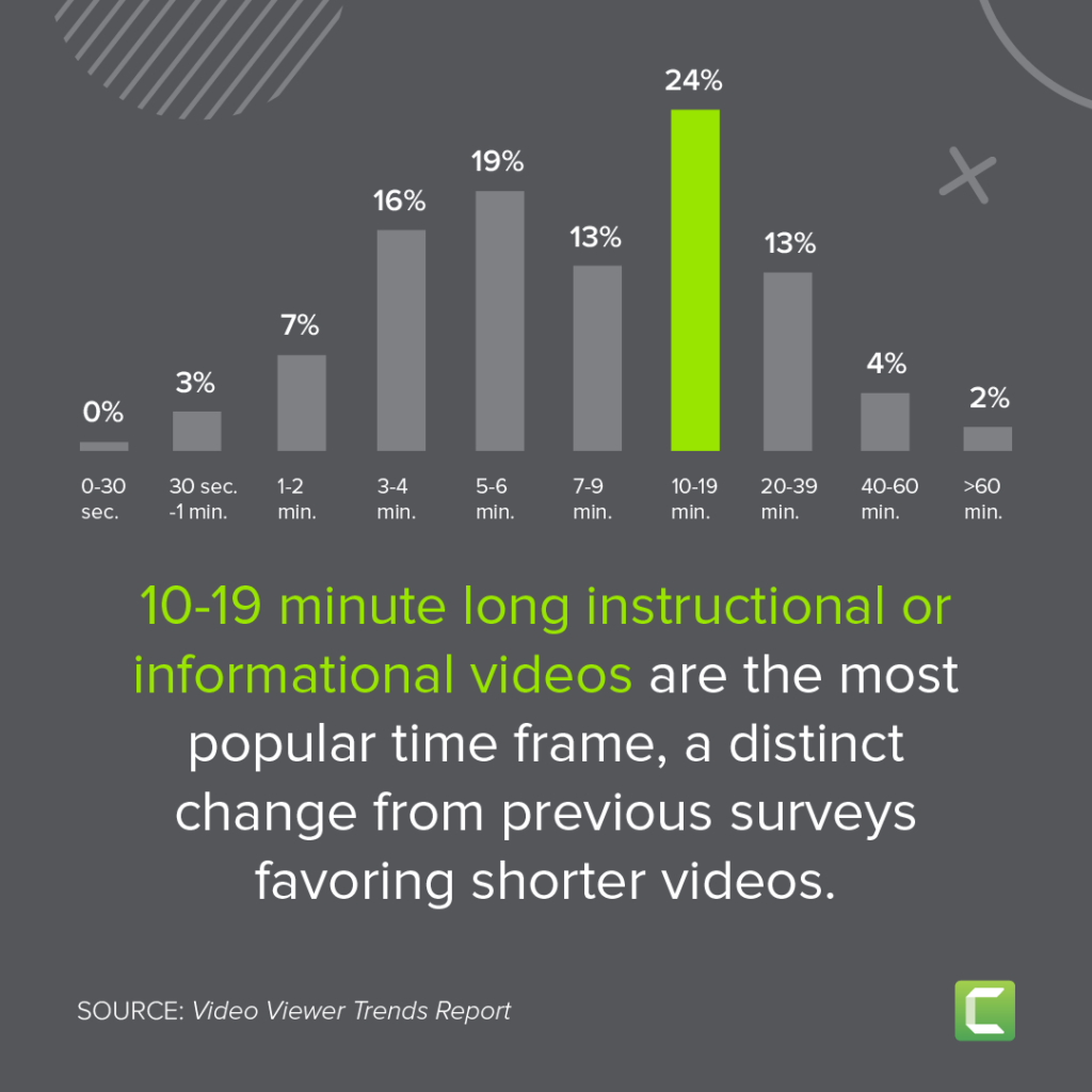 10-19 minute long instructional or informational videos are the most popular time frame, a distinct change from the previous surveys favoring shorter videos.