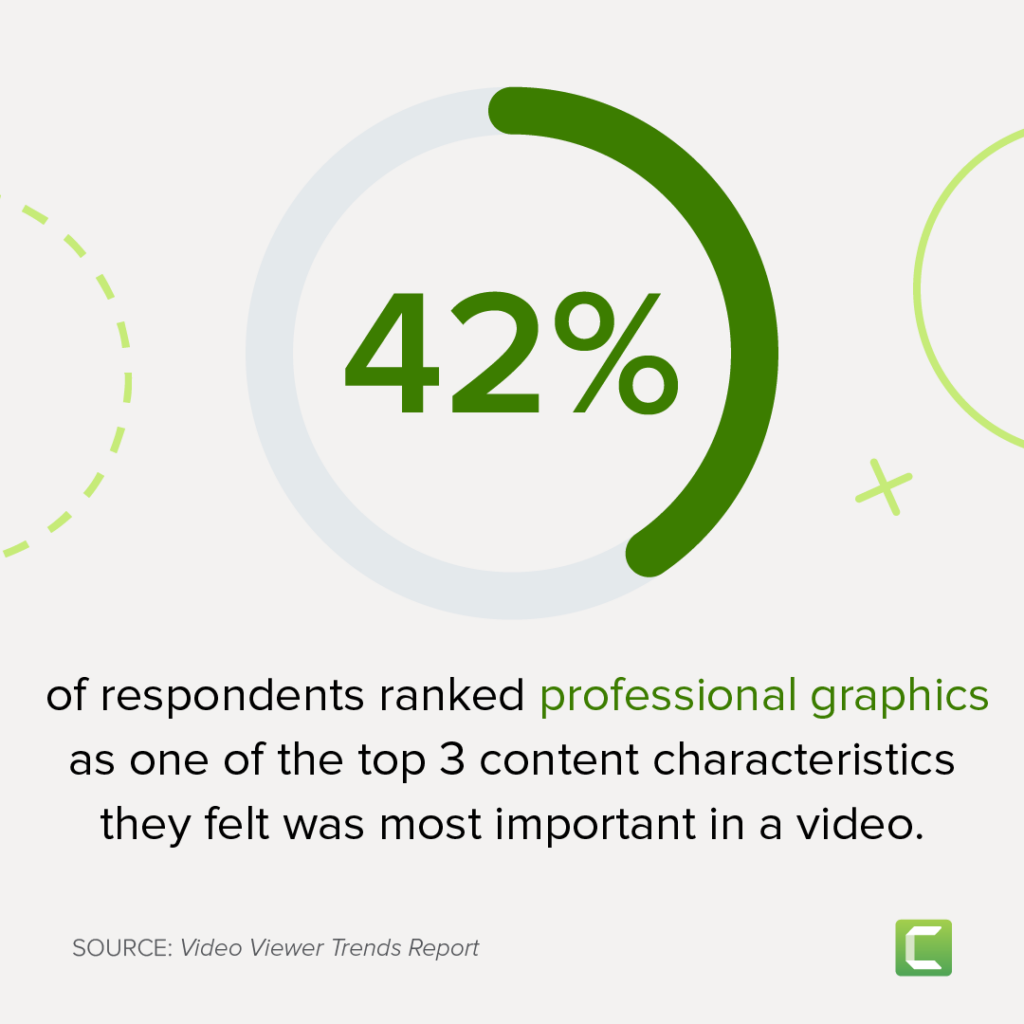 42% of respondents ranked professional graphics as one of the top 3 content characteristics they felt was most important in a video.