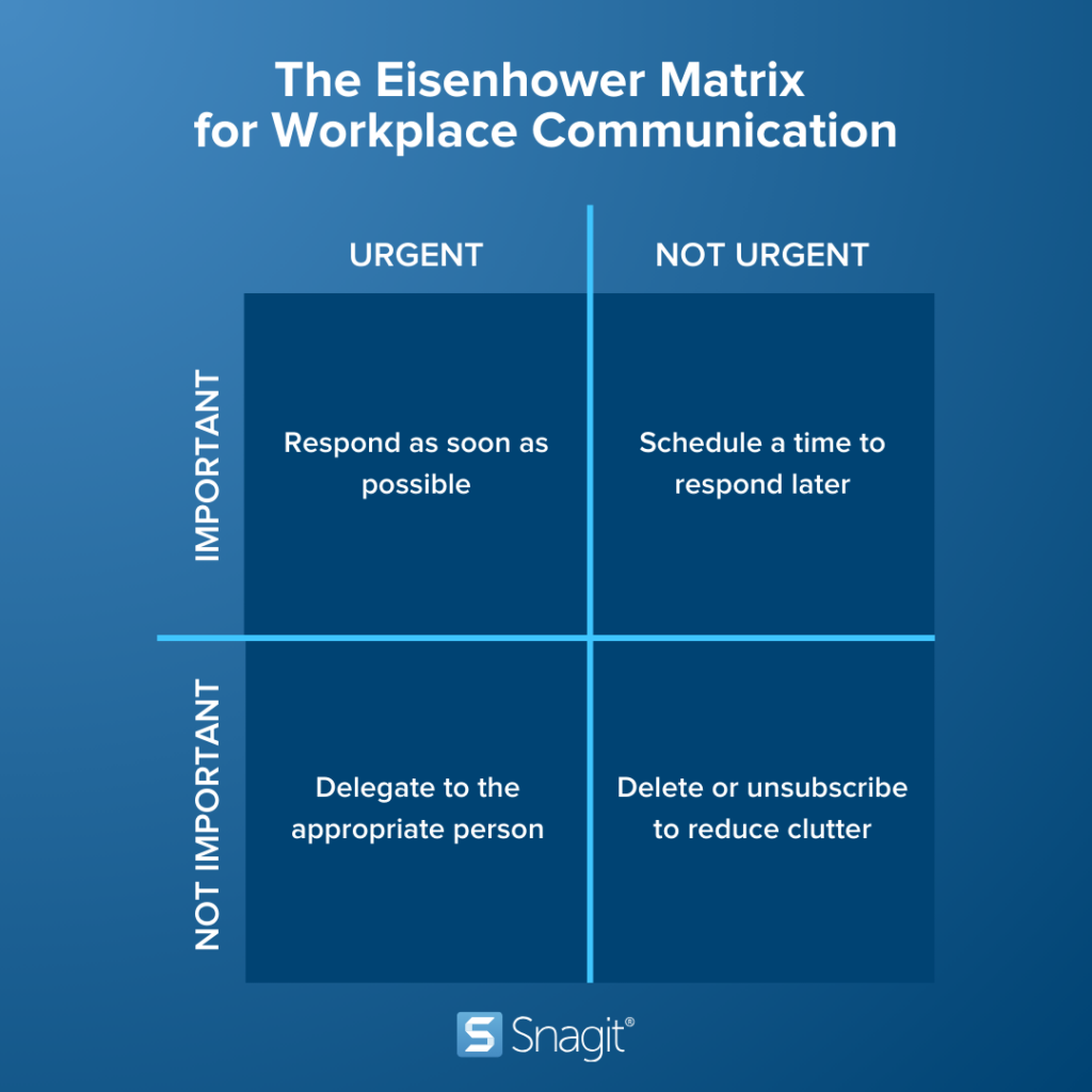 Visual representation of the Eisenhower Matrix for Workplace Communication. There are four quadrants showing important - urgent: respond as soon as possible, important - non urgent: schedule a time to respond later, not important - urgent: delegate to the appropriate person, and not important - not urgent: delete or unsubscribe to reduce clutter.