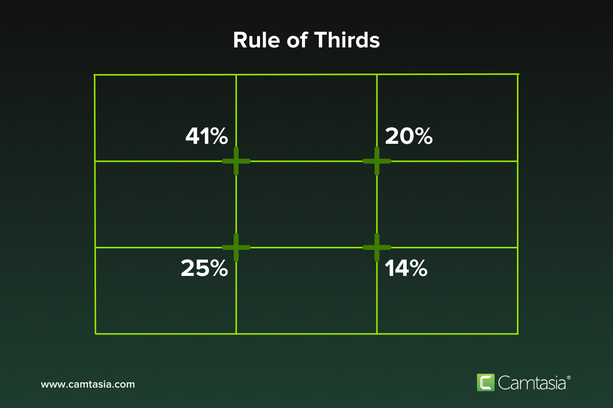 Rule of thirds with percentages.