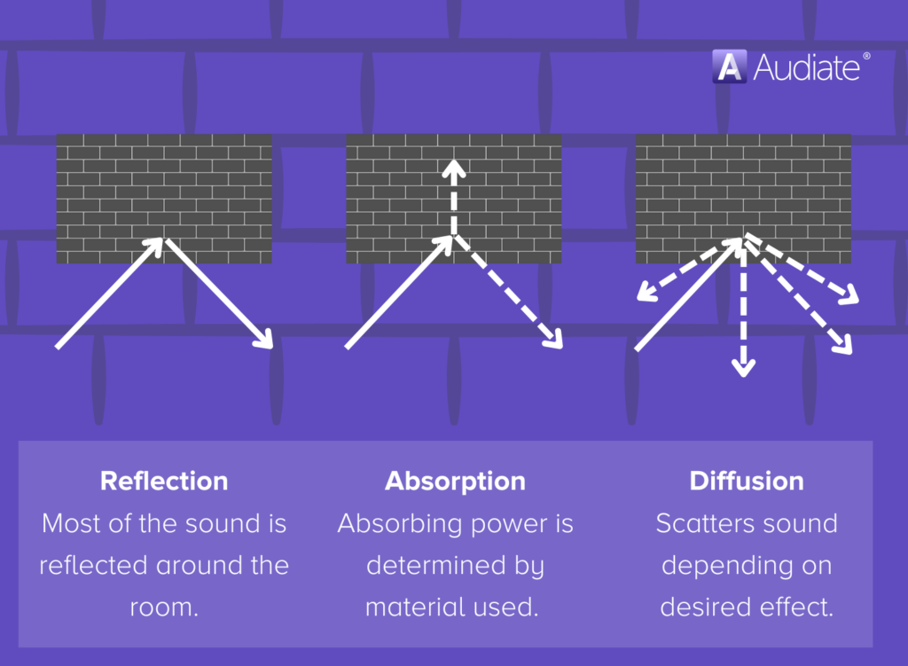 The difference between reflection, absorption, and diffusion with arrows reflecting off of walls. 