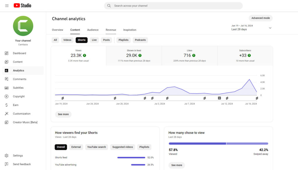 YouTube analytics graph from YouTube Studio