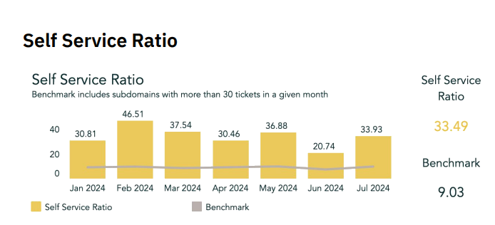 Self Service Ratio chart