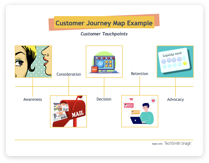 Example of a customer journey map