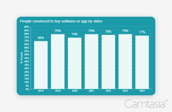 Chart showing percentages of people who have bought or downloaded an app after watching a video about it