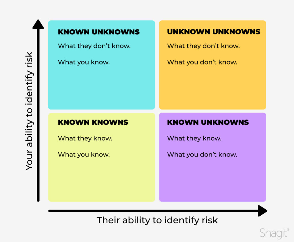 A matrix with 4 colored squares labeled 'known unknowns, 'unknown unknowns', 'known knowns', and 'known unknowns'.