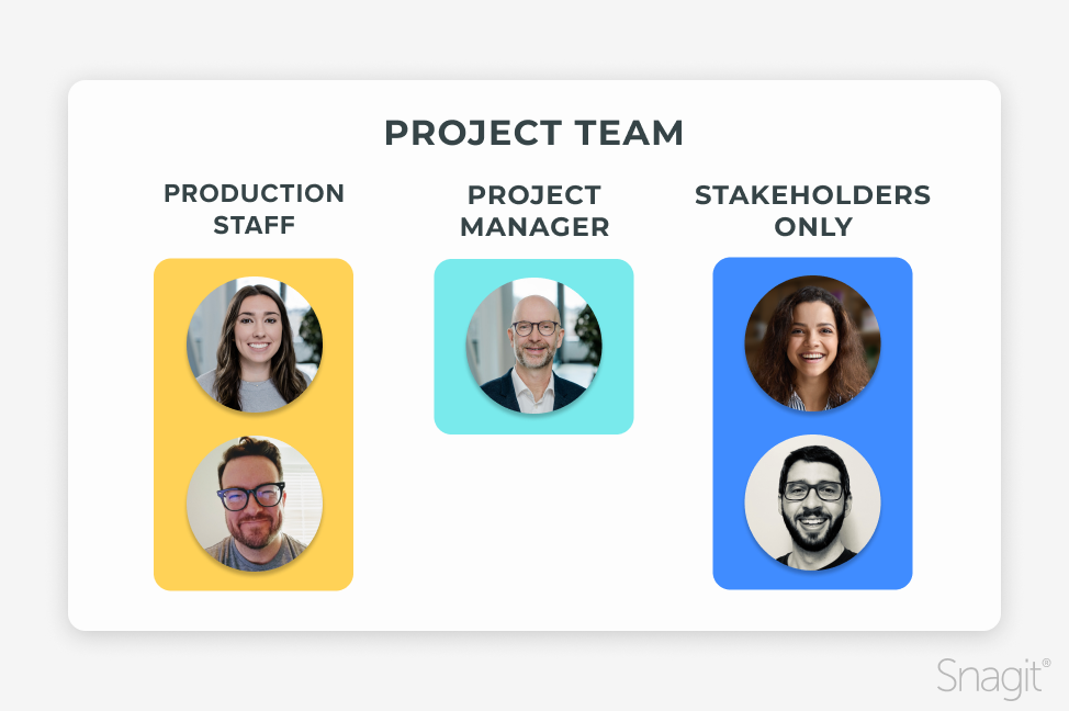 A project team split into three sections: production staff, project manager, and stakeholders.