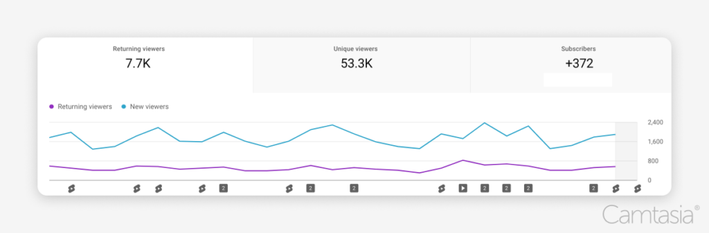 Generic line chart showing returning viewers compared to new viewers over time