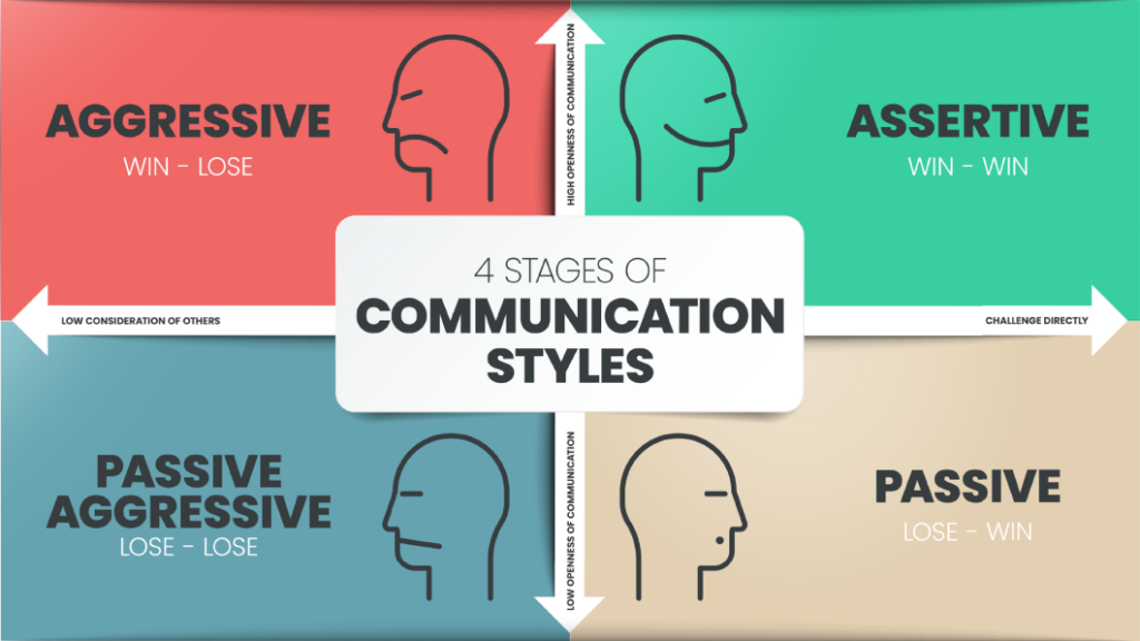 Infographic showing four communication styles: Aggressive, Assertive, Passive Aggressive, and Passive, each with corresponding facial icons and descriptions.