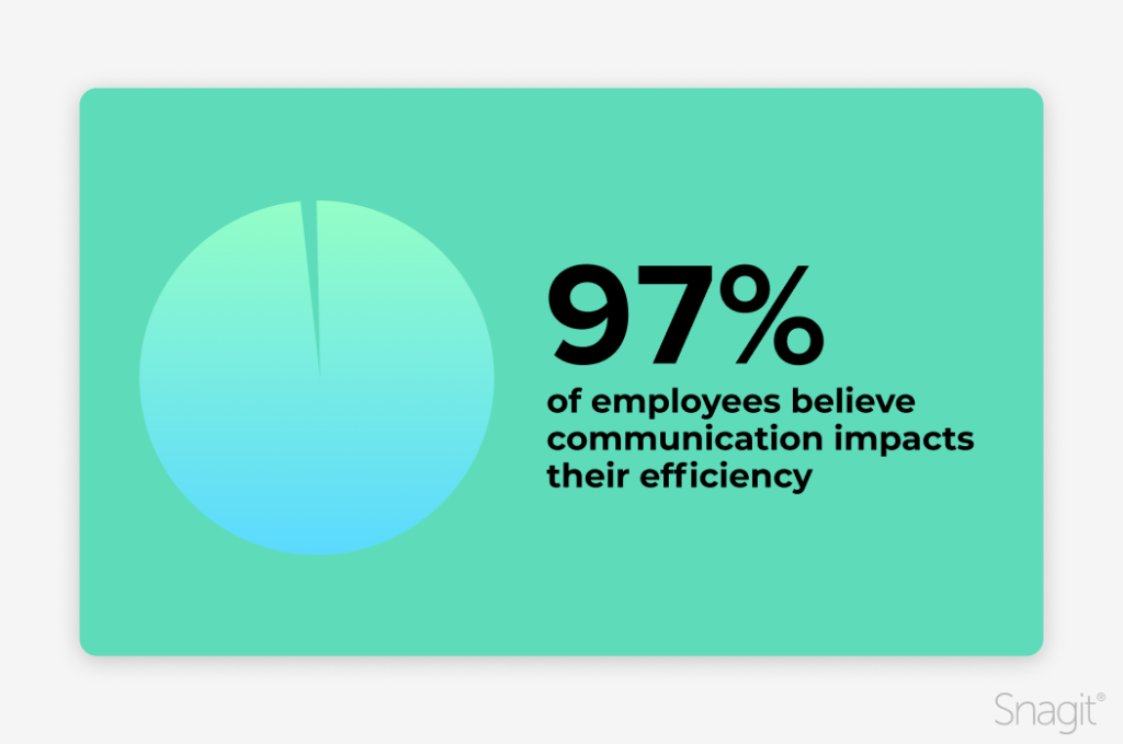 Pie chart with 97% filled in, with text stating that 97% of employees believe communication impacts their efficiency.

