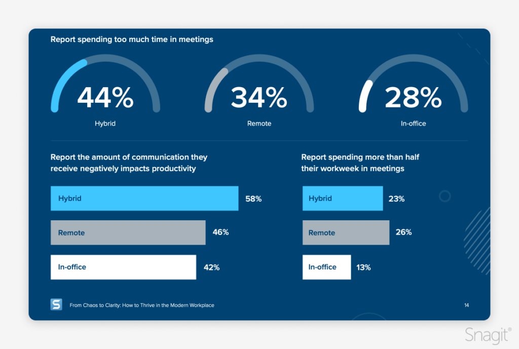 Results from Chaos to Clarity: How to Thrive in the Modern Workplace.