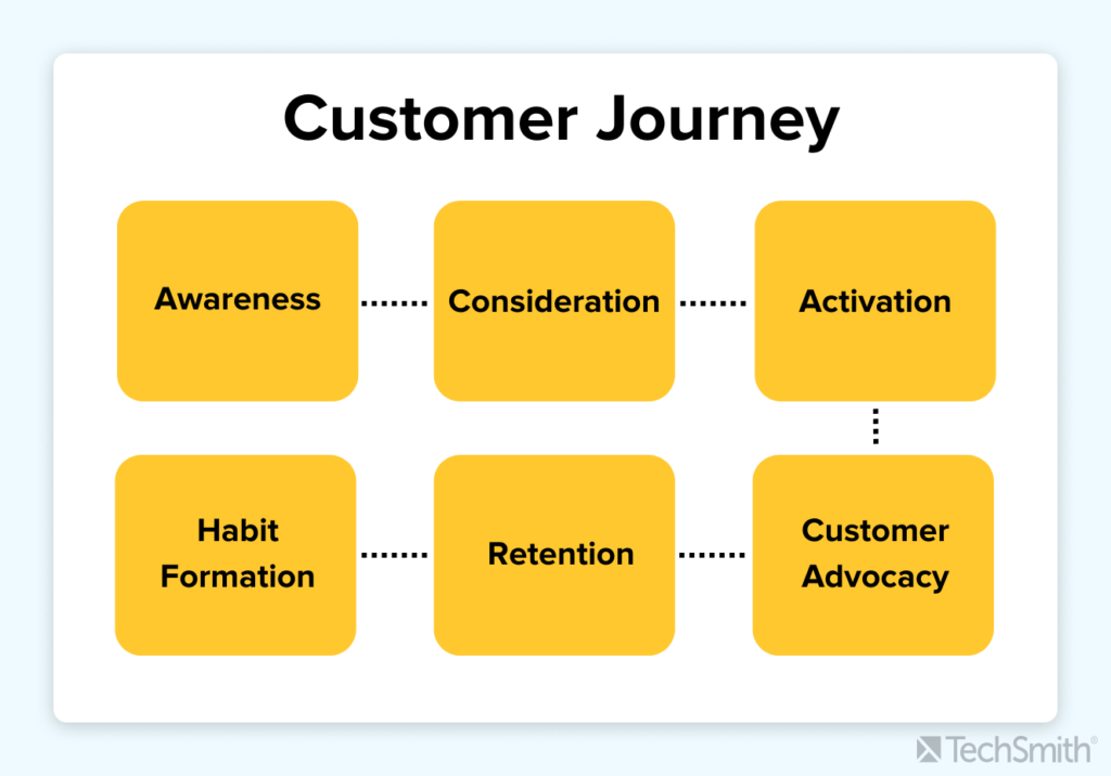 The customer journey of awareness, consideration, activation, customer advocacy, retention, and habit formation.