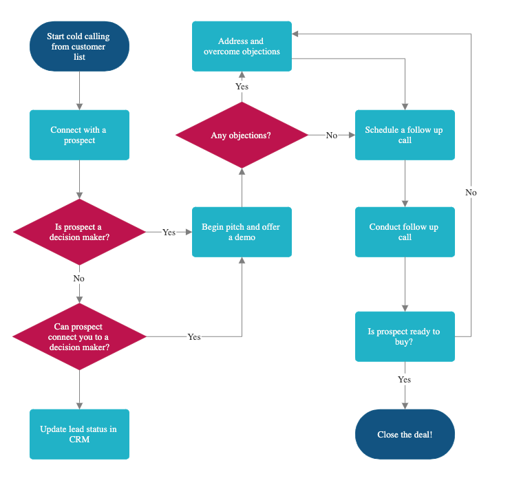 flowchart example showing a sales process