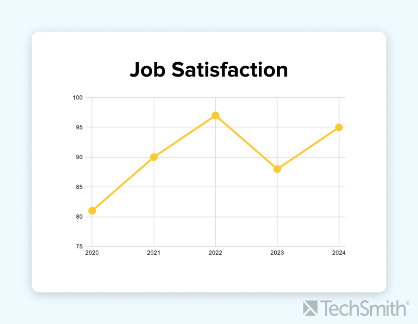 A graph showing job satisfaction over time