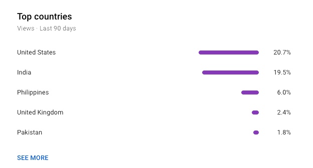 Screenshot of YouTube analytics showing top countries by viewership in the last 90 days. The United States leads with 20.7%, followed by India (19.5%), the Philippines (6.0%), the United Kingdom (2.4%), and Pakistan (1.8%).