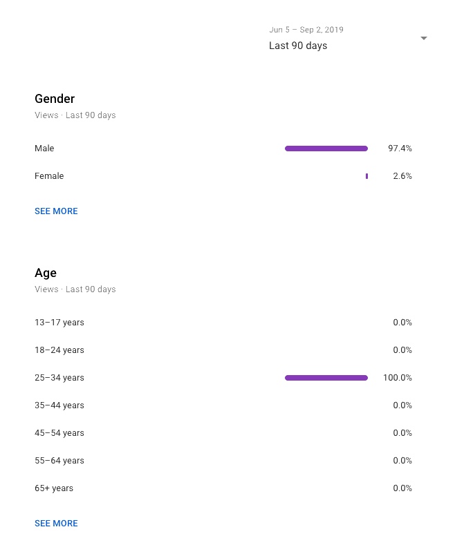 Screenshot of YouTube demographics analytics showing gender and age data. Male viewers represent 97.4%, female viewers 2.6%, and the 25-34 age group accounts for 100% of views in the last 90 days.