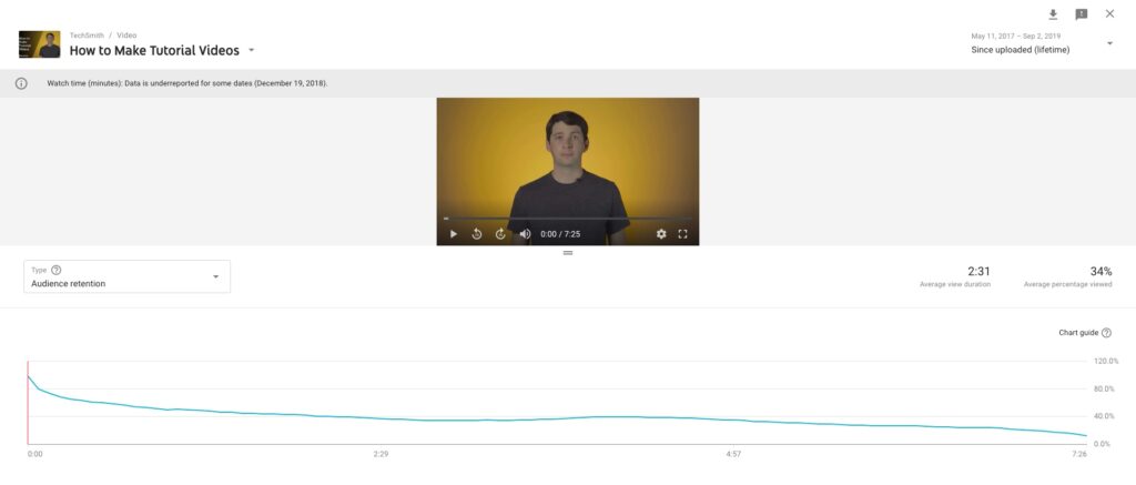 Screenshot of a YouTube video analytics page titled 'How to Make Tutorial Videos,' showing a video thumbnail and a graph of audience retention over time, with statistics for average view duration (2:31) and average percentage viewed (34%).